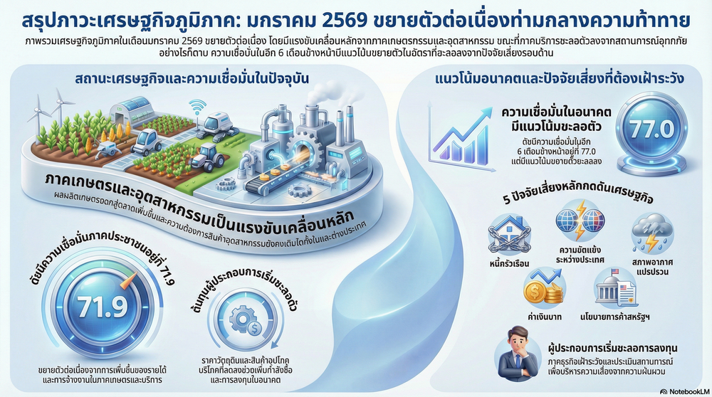 สำนักงานคลังจังหวัดสมุทรปราการ ขอส่งสรุปผลการจัดทำดัชนีชี้ภาวะเศรษฐกิจ โดยใช้แบบสอบถามสำนักงานคลังจังหวัดด้านเศรษฐกิจรายเดือน ประจำเดือนมกราคม ๒๕๖๙