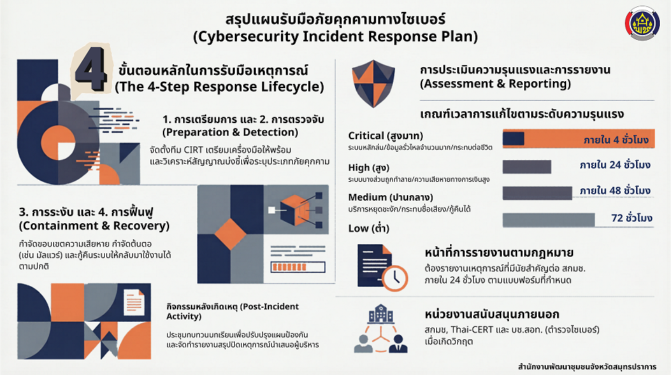 พช.สมุทรปราการ ตอบรับมาตรการเข้ม! เปิดแผนรับมือภัยคุกคามไซเบอร์ (Cybersecurity Incident Response Plan) ชูระบบ 4 ขั้นตอนสากล พร้อมกู้คืนข้อมูลใน 4 ชั่วโมง