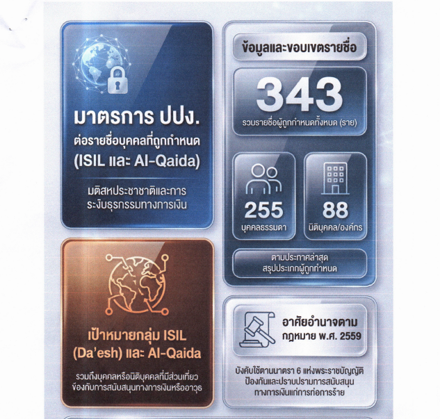 รายชื่อบุคคลและนิติบุคคลที่ถูกกำหนดตามประกาศสำนักงาน ปปง.