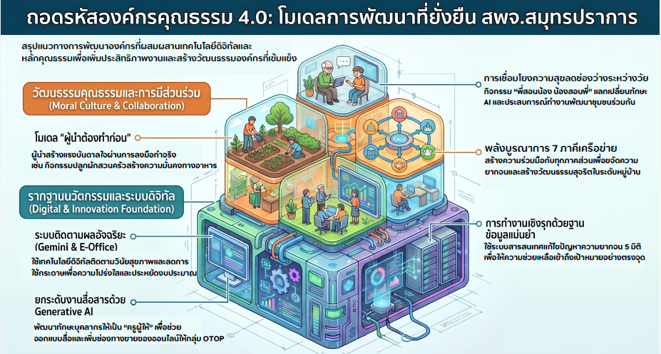 ถอดรหัสองค์กรคุณธรรม 4.0 : โมเดลการพัฒนาที่ยั่งยืน สำนักงานพัฒนาชุมชนจังหวัดสมุทรปราการ