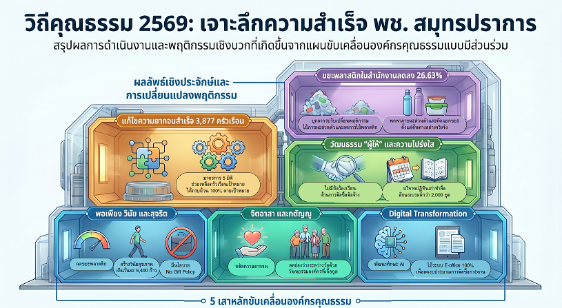 เจาะลึกความสำเร็จการดำเนินงานองค์กรคุณธรรม สพจ.สมุทรปราการ ปี 2569