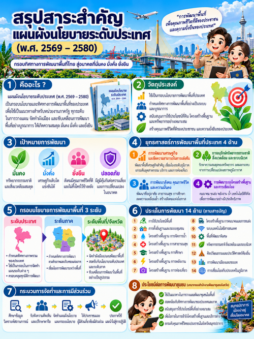 สรุปสาระสำคัญ  แผนผังนโยบายระดับประเทศ (พ.ศ. 2569 - 2580)